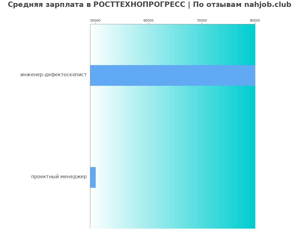 Средний уровень зарплаты в РОСТТЕХНОПРОГРЕСС