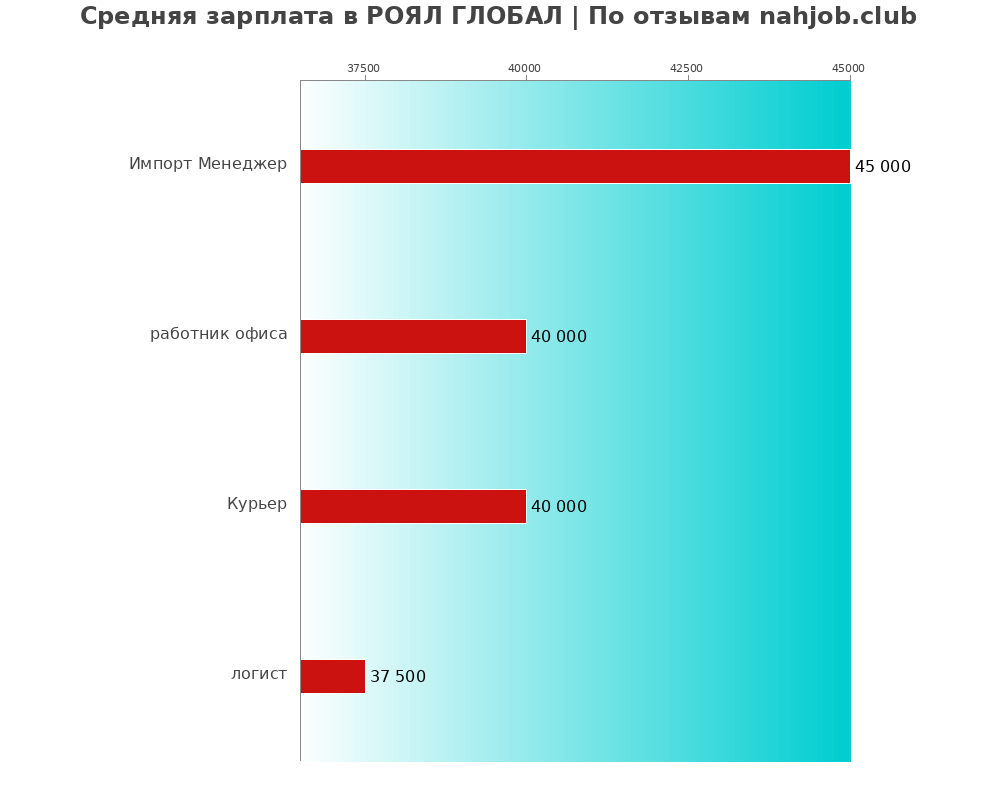 Средний уровень зарплаты в РОЯЛ ГЛОБАЛ