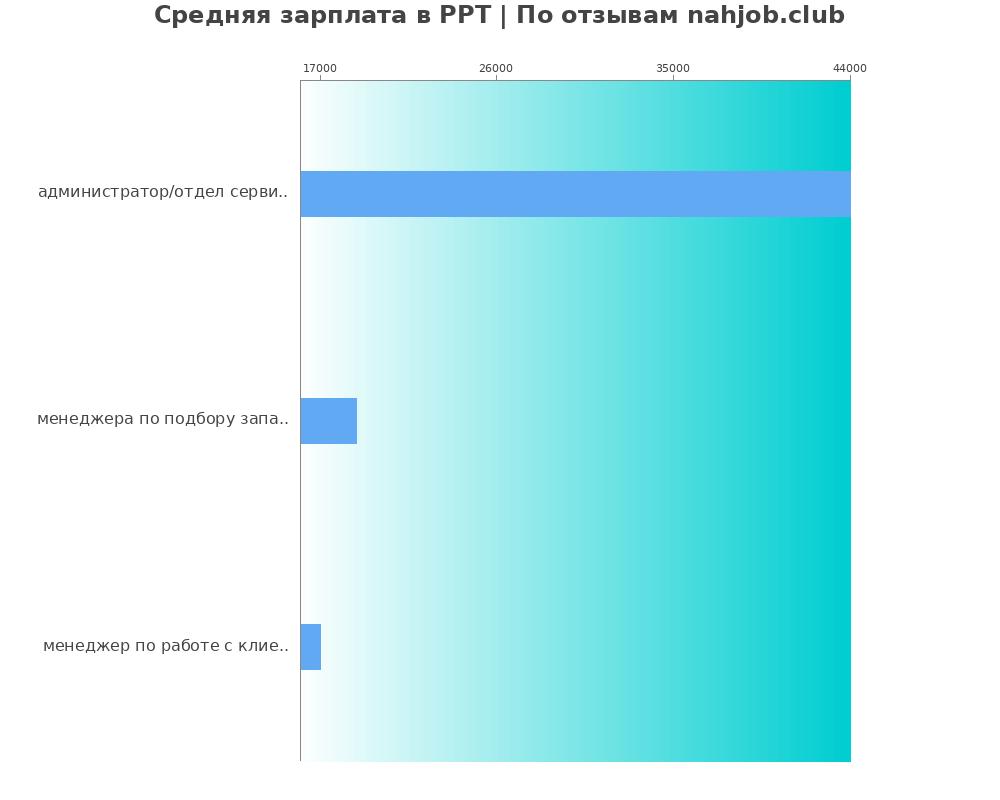 Средний уровень зарплаты в РРТ