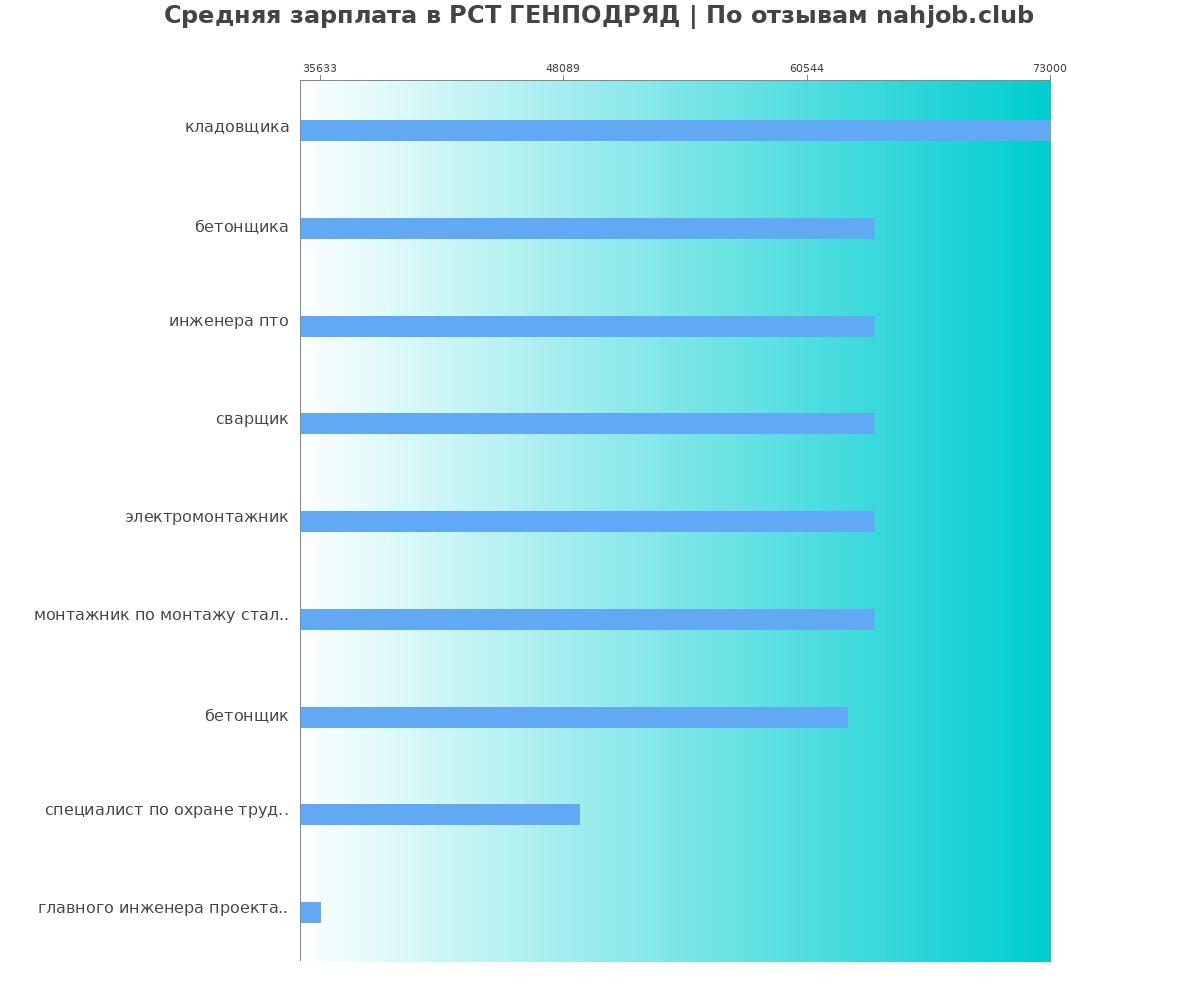 Какая зарплата в РСТ ГЕНПОДРЯД
