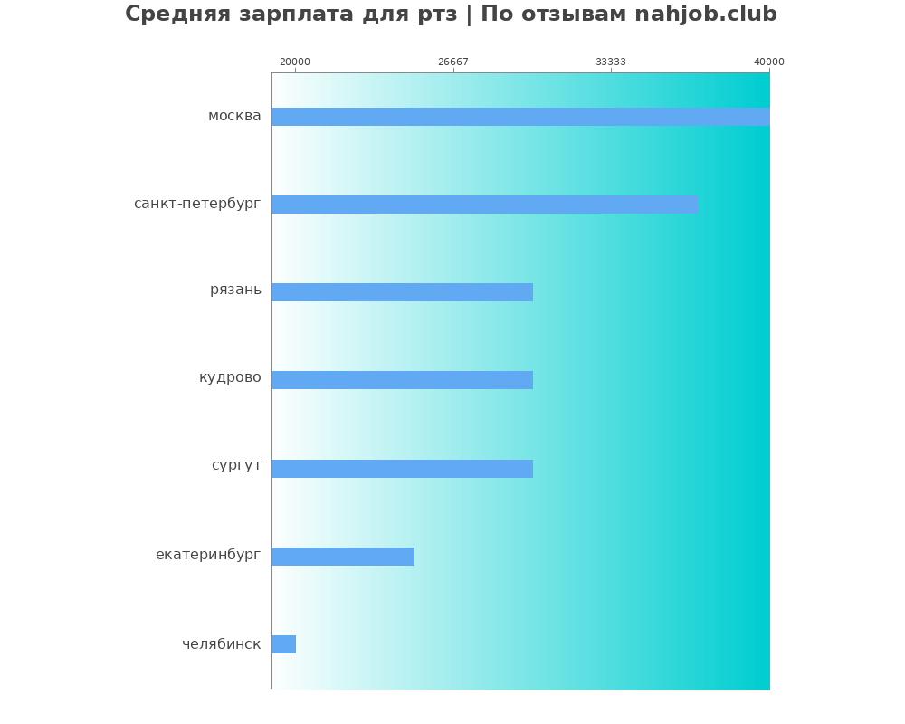 Средний уровень зарплаты в ртз Средний уровень зарплаты в ртз
