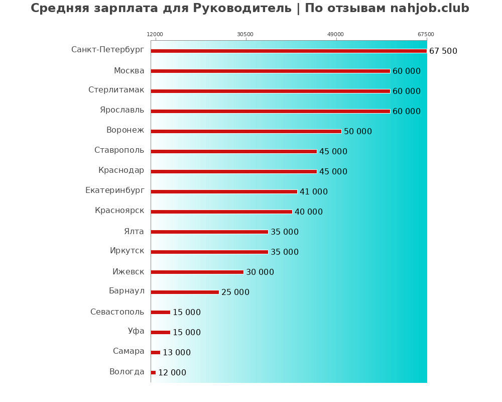 Средний уровень зарплаты в руководителе