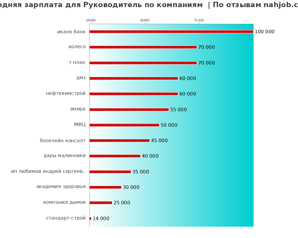 Средний уровень зарплаты для руководителе - по компаниям