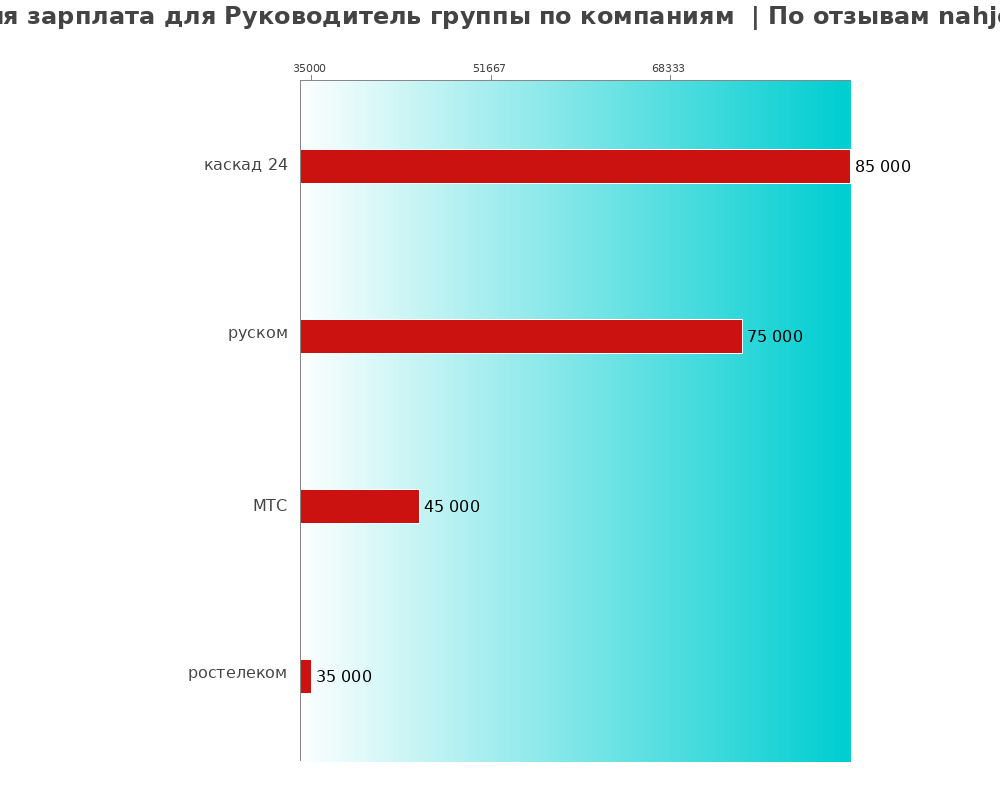 Средний уровень зарплаты для руководителе группы - по компаниям