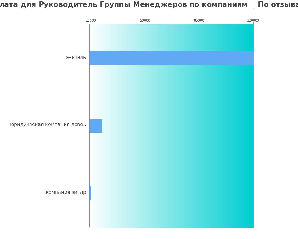 Средний уровень зарплаты для руководителе группы менеджеров - по компаниям