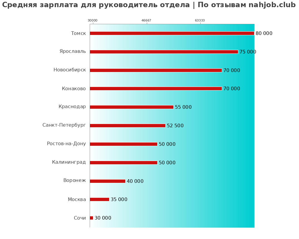 Средний уровень зарплаты в руководителе отдела