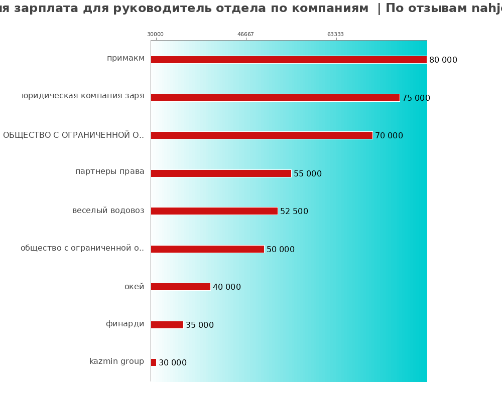 Средний уровень зарплаты для руководителе отдела - по компаниям