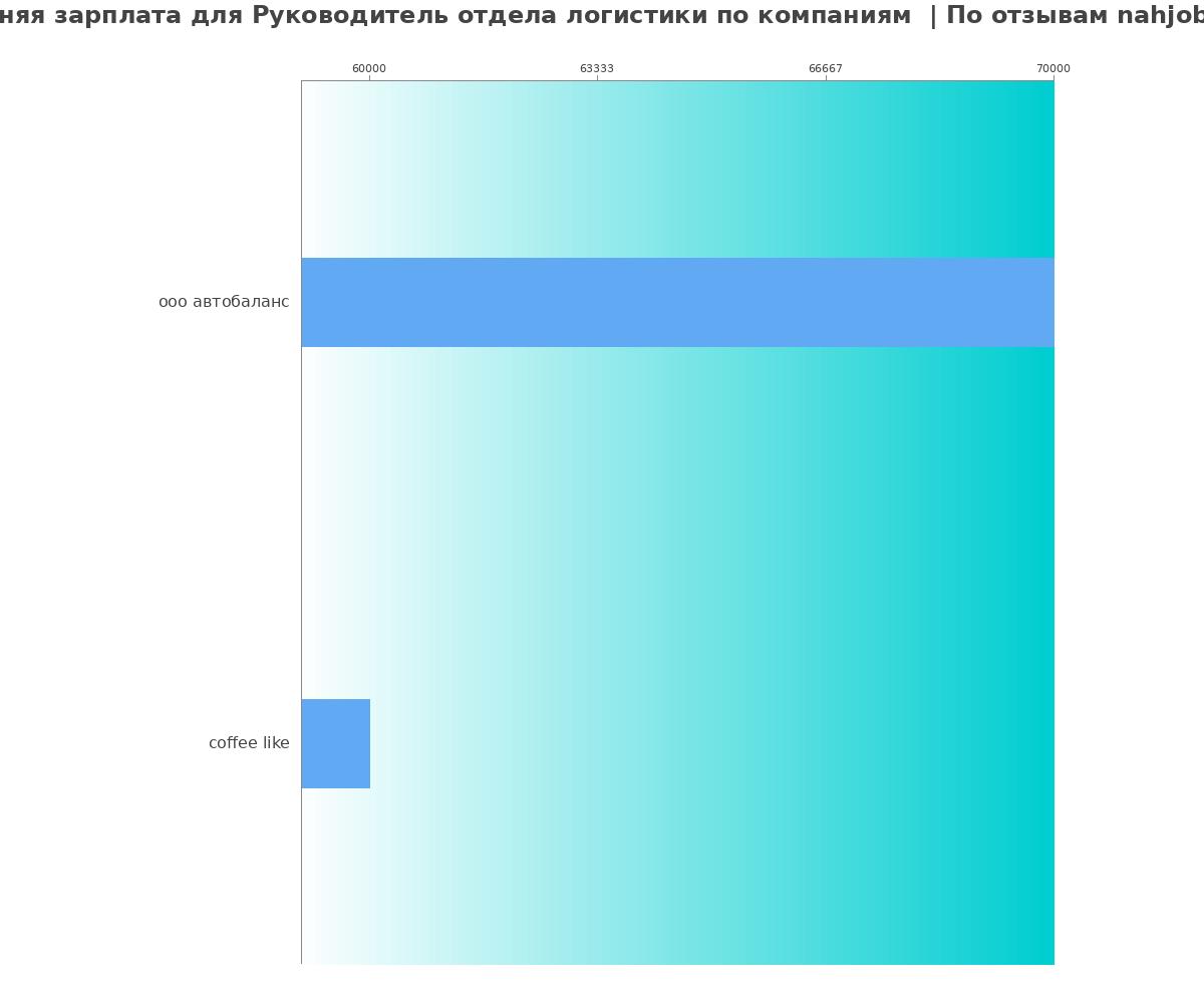 Средний уровень зарплаты для руководителе отдела логистики - по компаниям