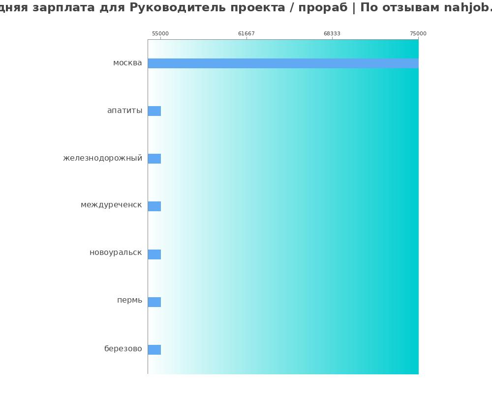 Средний уровень зарплаты в руководителе проекта Средний уровень зарплаты в руководителе проекта