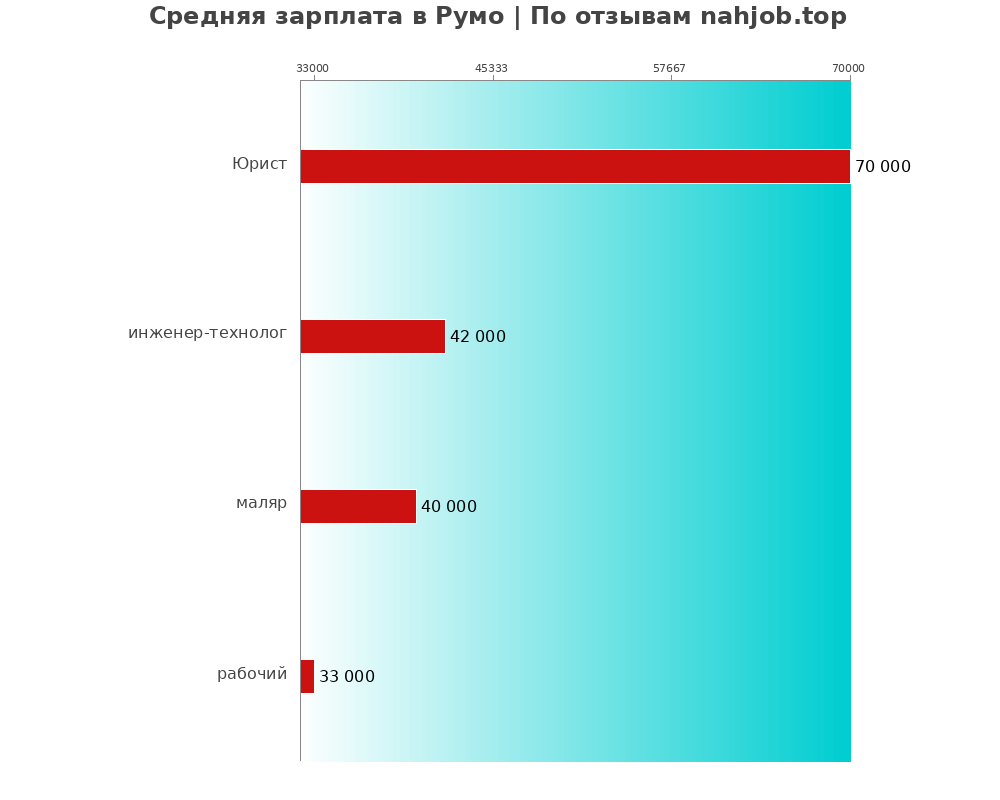 Средний уровень зарплаты в Румо