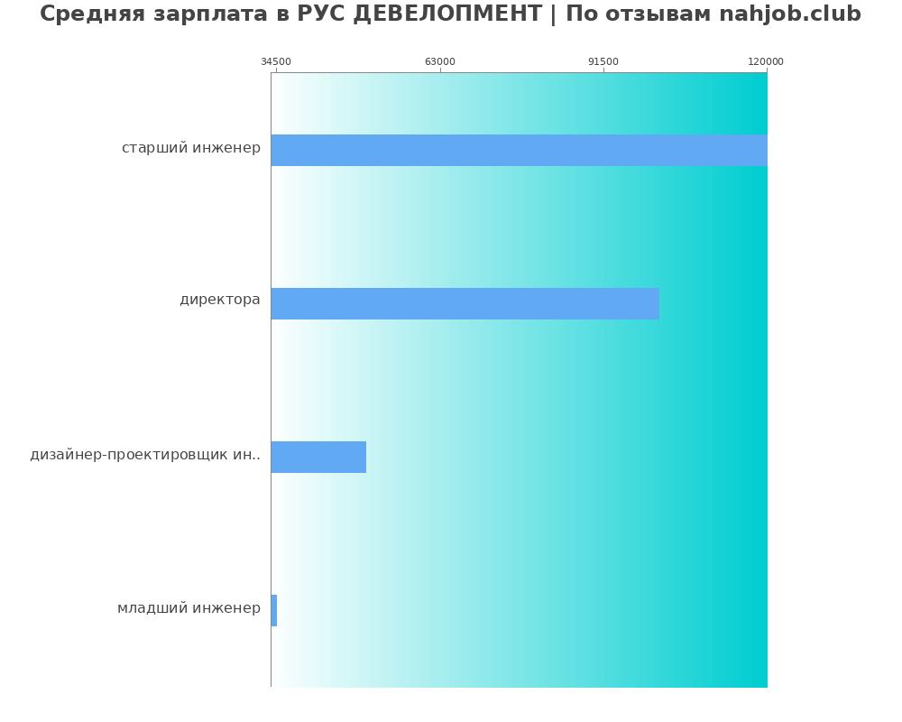 Средний уровень зарплаты в РУС ДЕВЕЛОПМЕНТ