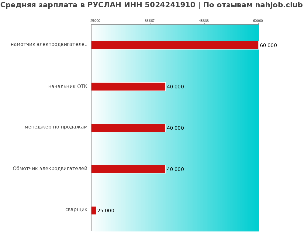 Средний уровень зарплаты в РУСЛАН ИНН 5024241910