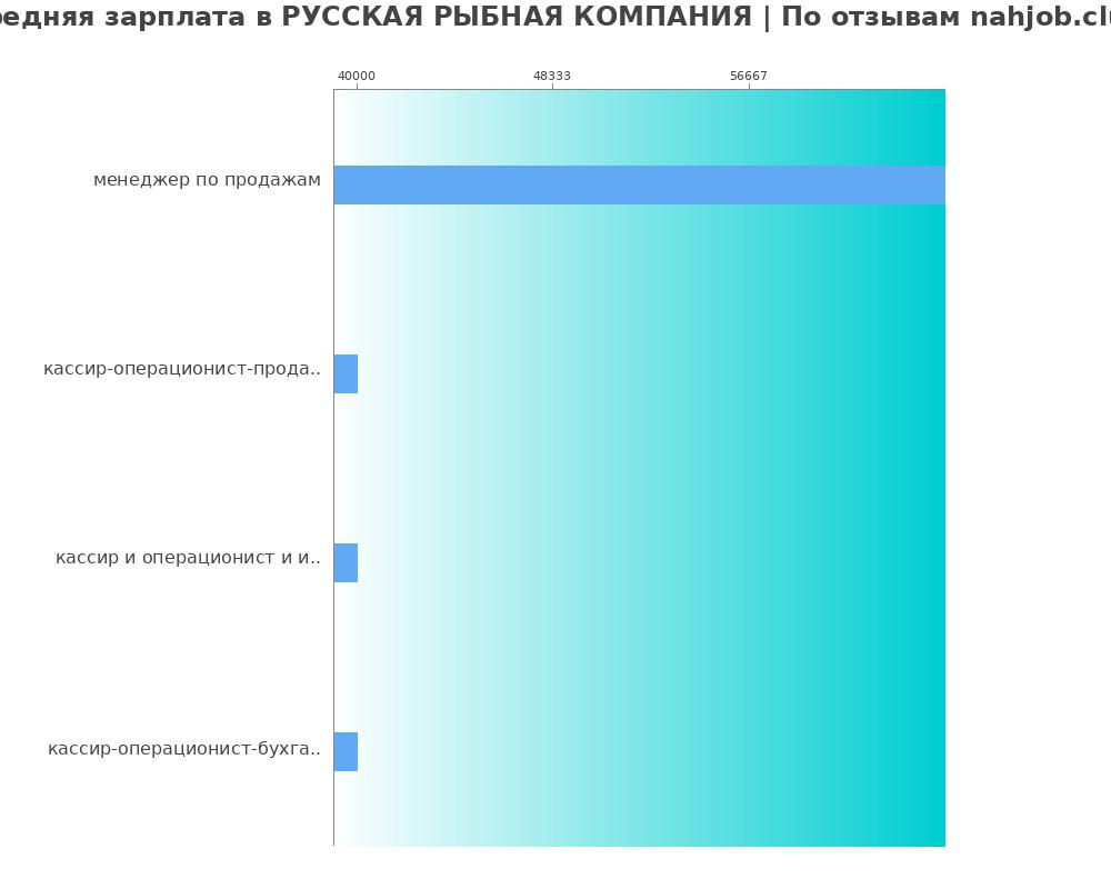 Средний уровень зарплаты в РУССКАЯ РЫБНАЯ КОМПАНИЯ Средний уровень зарплаты в РУССКАЯ РЫБНАЯ КОМПАНИЯ