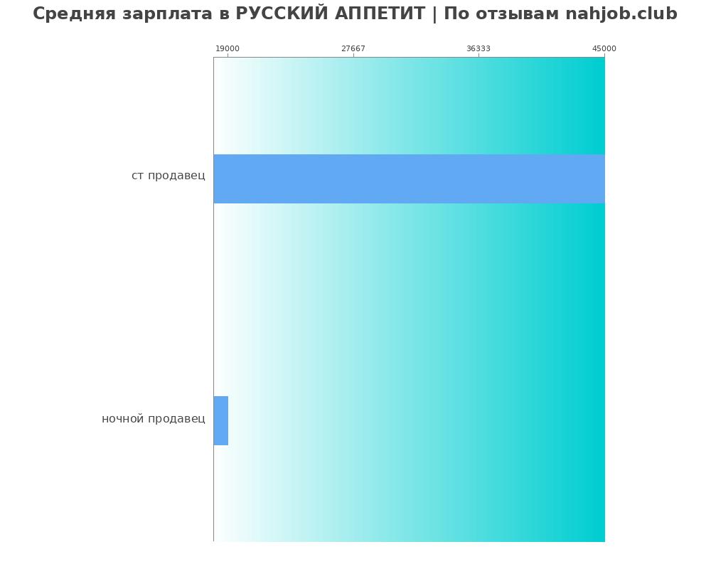 Средний уровень зарплаты в РУССКИЙ АППЕТИТ