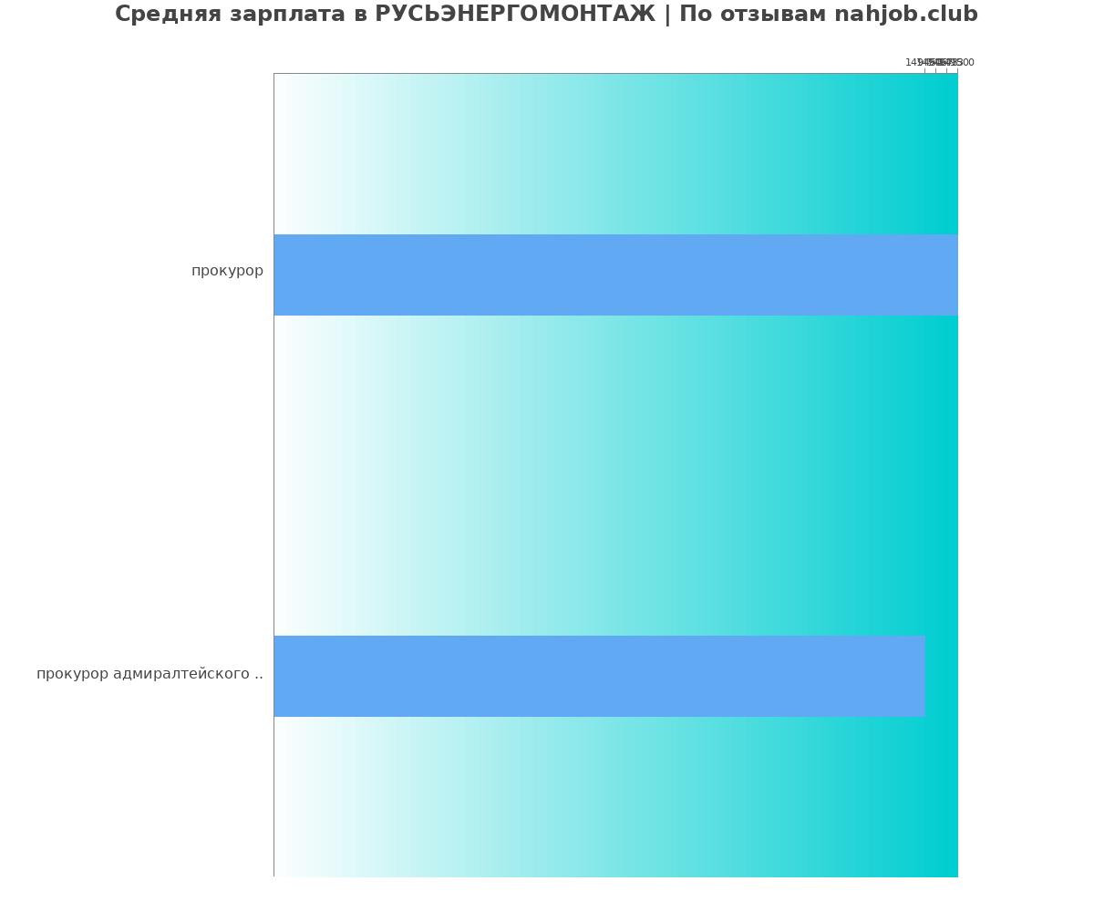 Какая зарплата в РУСЬЭНЕРГОМОНТАЖ