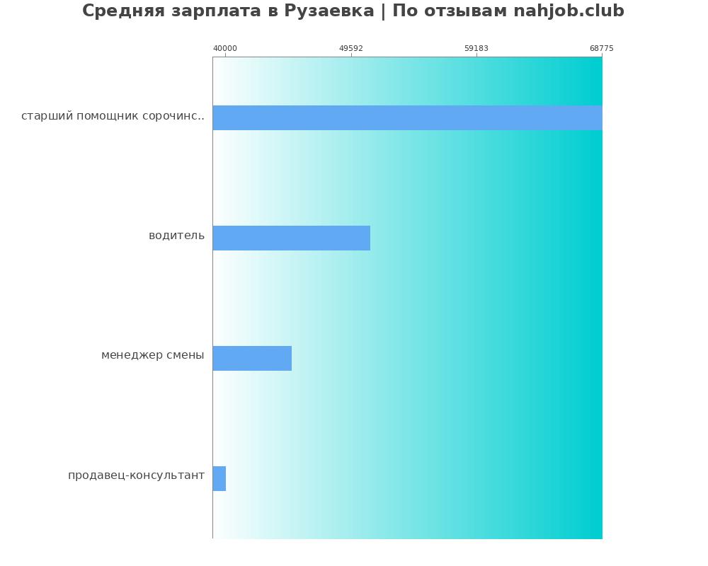 Средний уровень зарплаты в Рузаевке