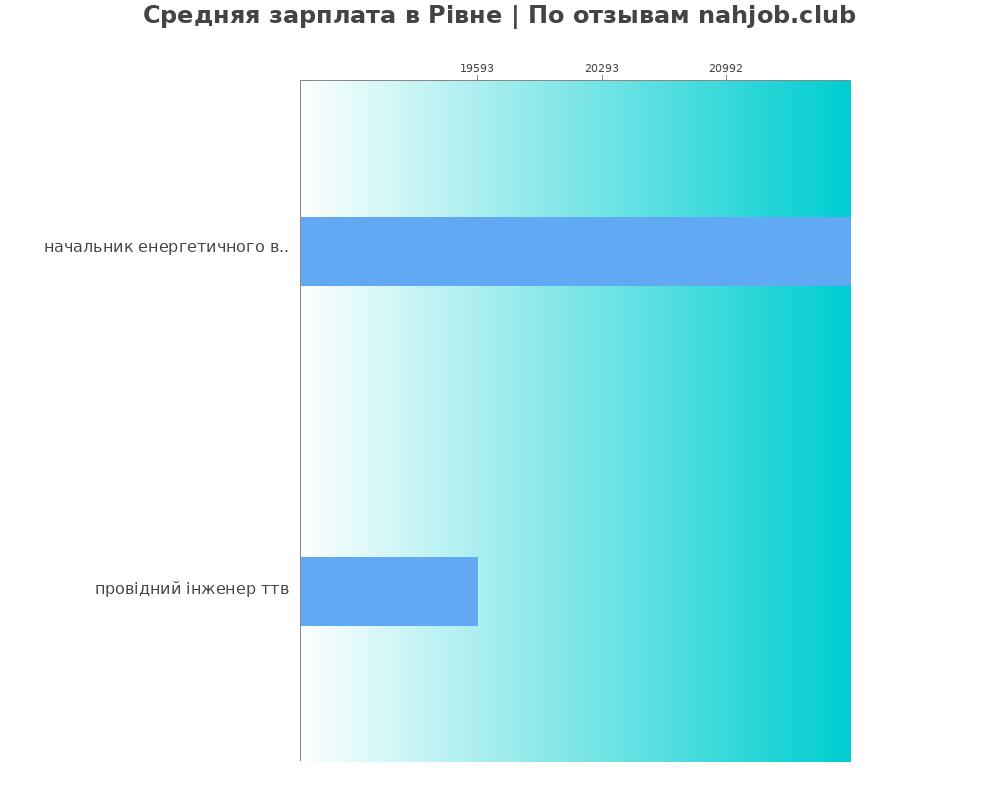 Средний уровень зарплаты в Рівне