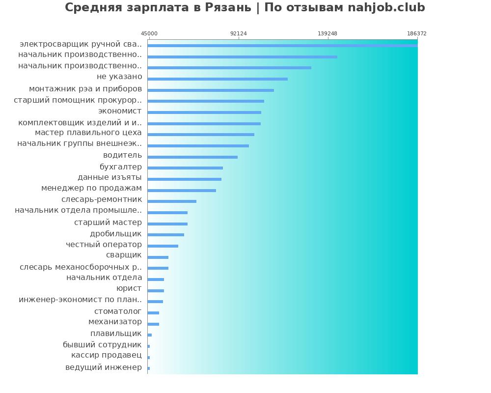 Средний уровень зарплаты в Рязани