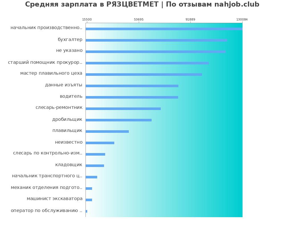 Средний уровень зарплаты в РЯЗЦВЕТМЕТ