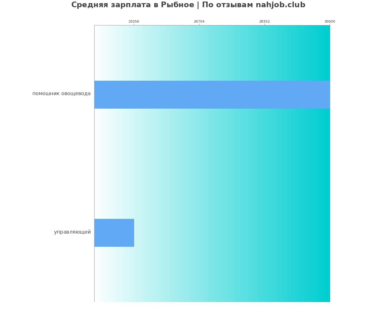 Средний уровень зарплаты в Рыбном