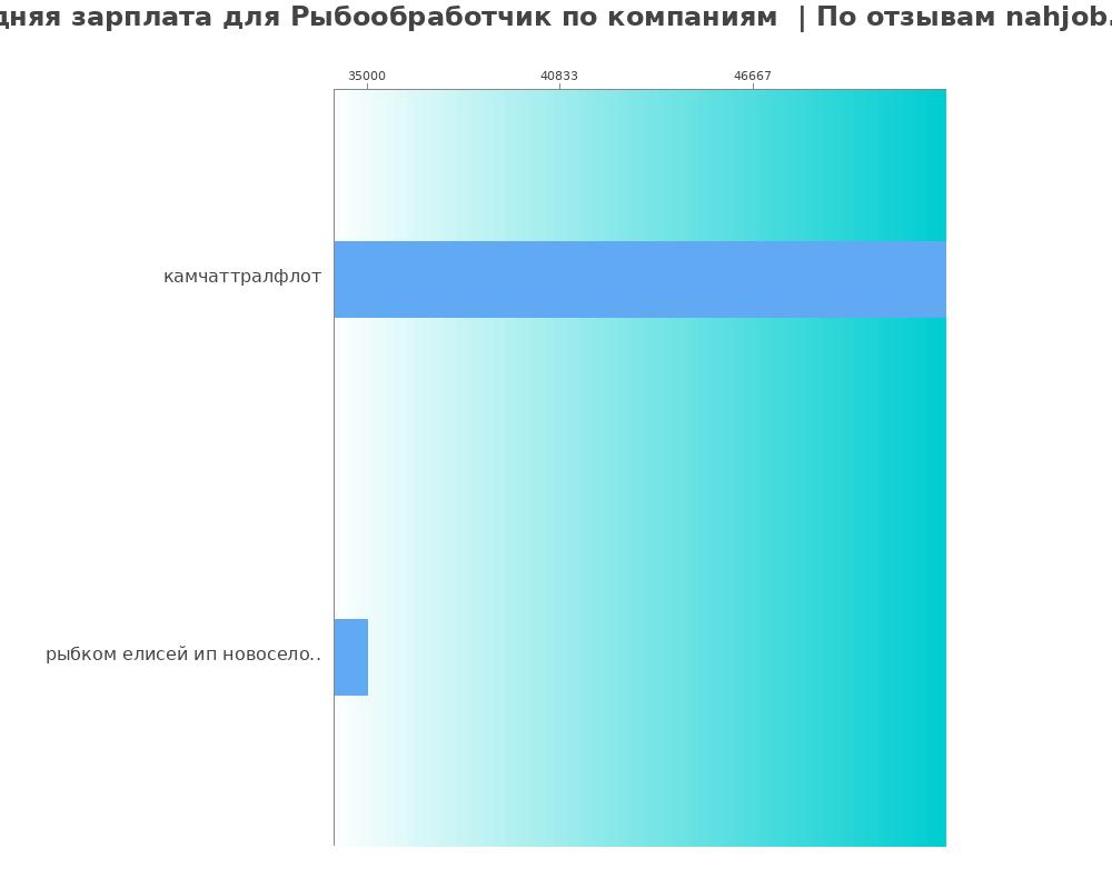 Средний уровень зарплаты для рыбообработчике - по компаниям