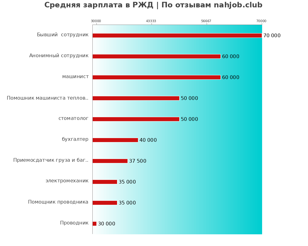 Средний уровень зарплаты в РЖД