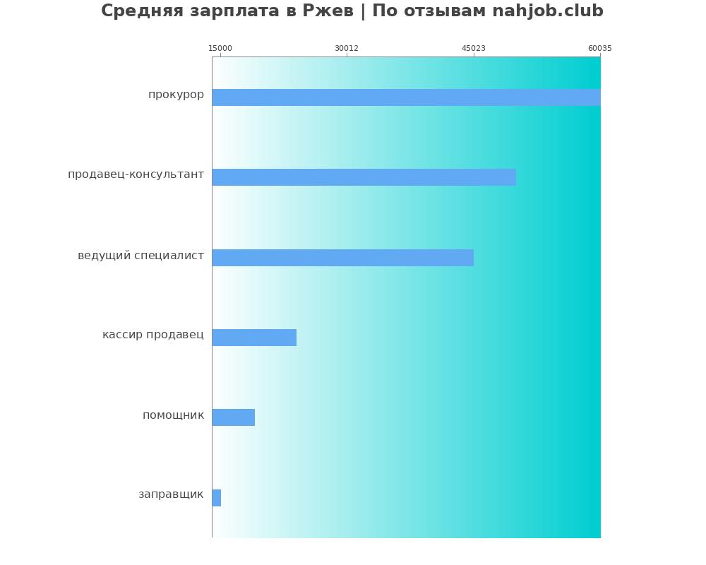 Средний уровень зарплаты в Ржеве