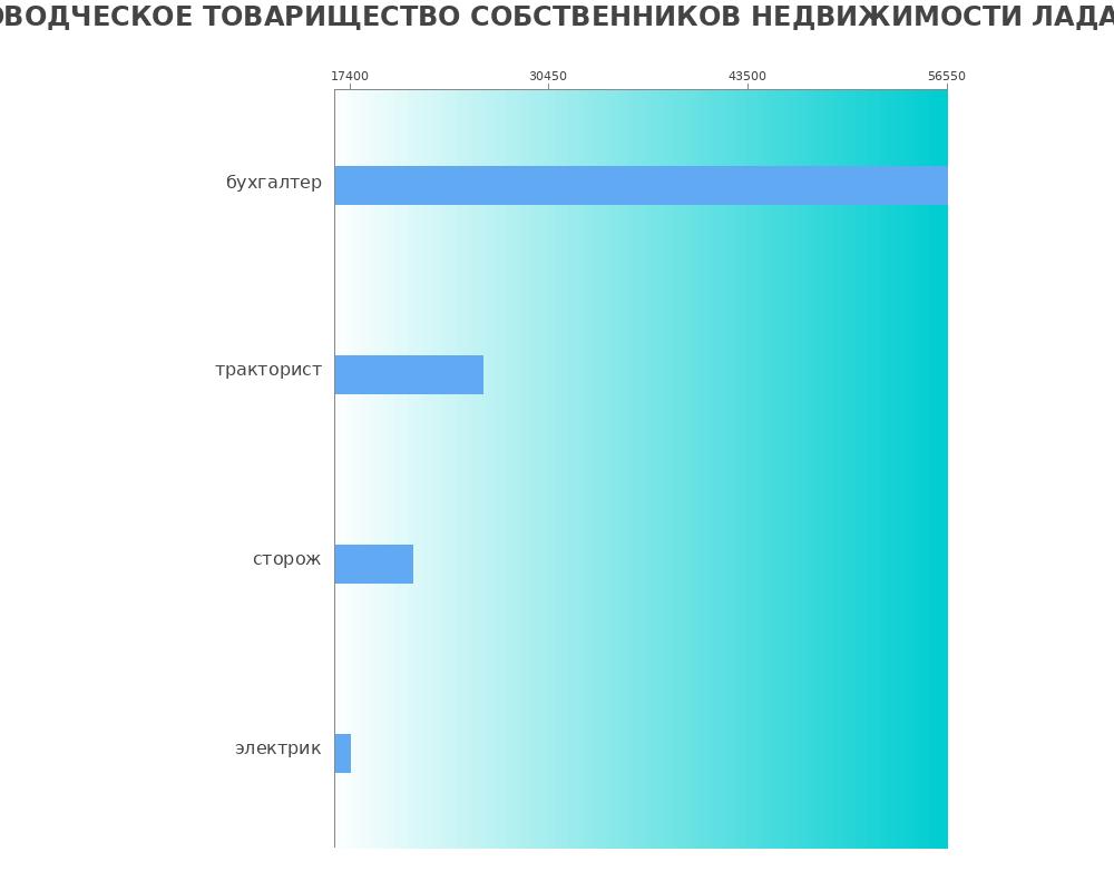 Средний уровень зарплаты в САДОВОДЧЕСКОЕ ТОВАРИЩЕСТВО СОБСТВЕННИКОВ НЕДВИЖИМОСТИ ЛАДА Средний уровень зарплаты в САДОВОДЧЕСКОЕ ТОВАРИЩЕСТВО СОБСТВЕННИКОВ НЕДВИЖИМОСТИ ЛАДА