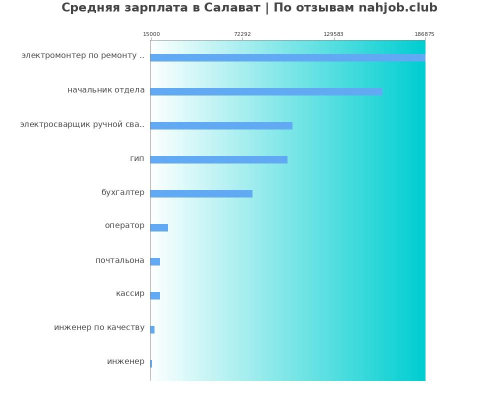 Средний уровень зарплаты в Салавате