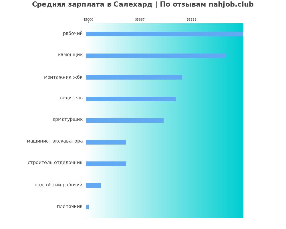 Средний уровень зарплаты в Салехарде