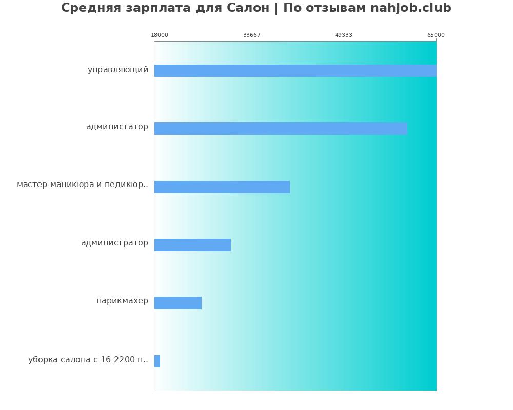 Средний уровень зарплаты: салоне - по профессиям