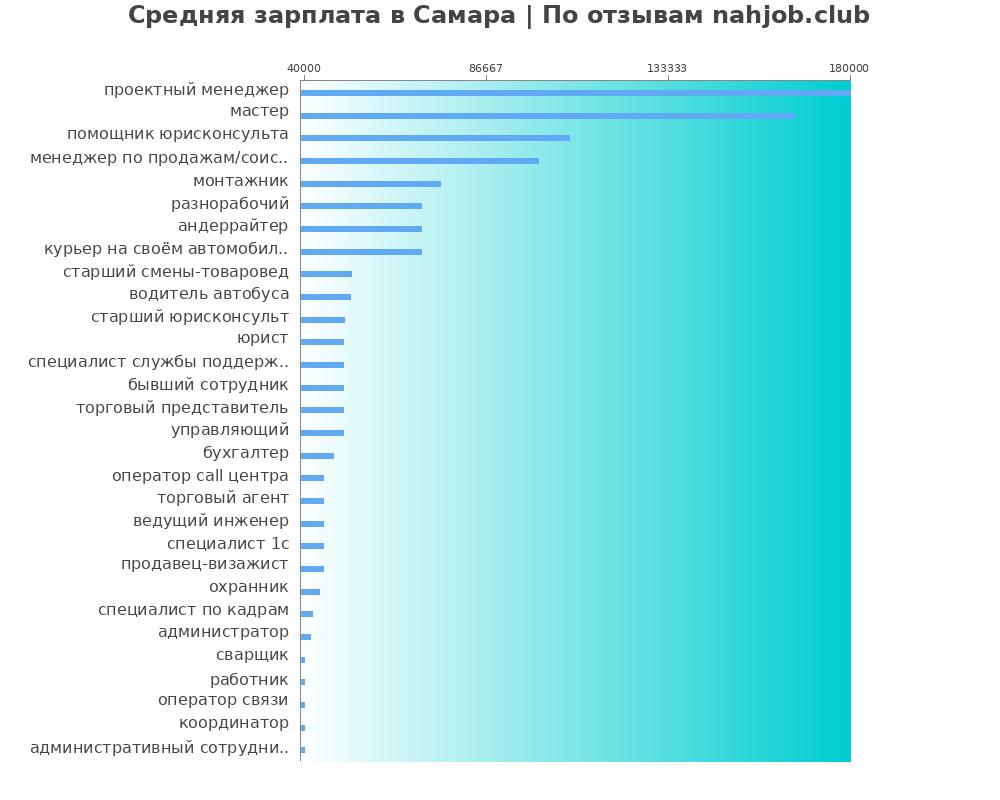 Средний уровень зарплаты в Самаре