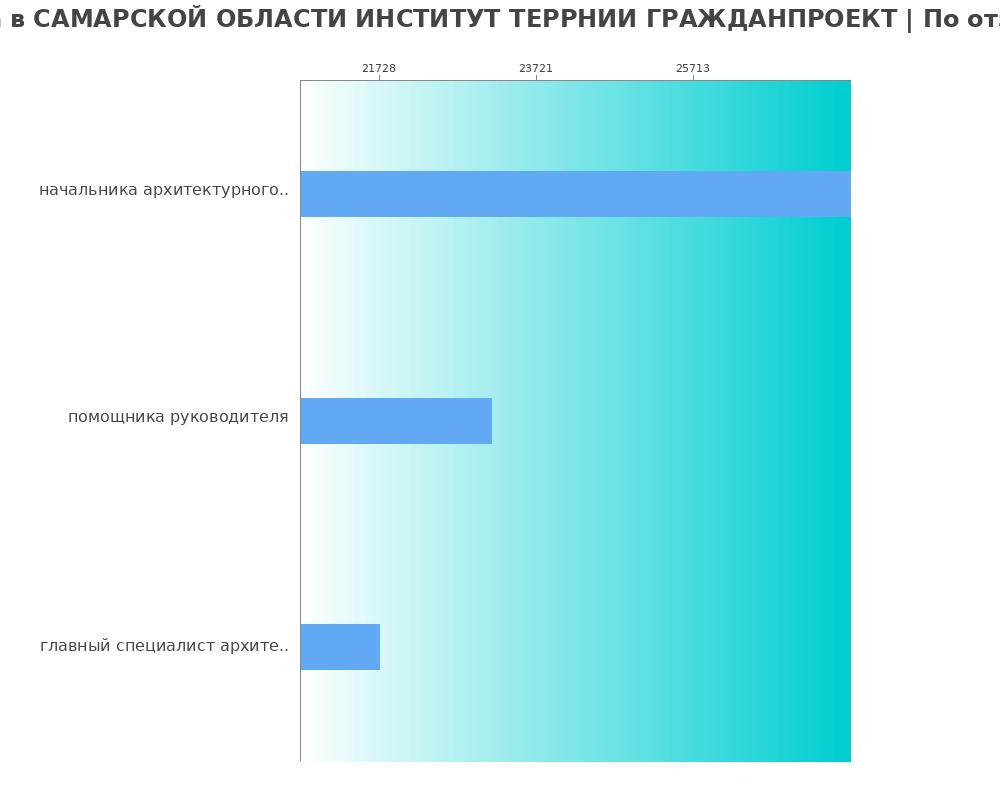 Средний уровень зарплаты в САМАРСКОЙ ОБЛАСТИ ИНСТИТУТ ТЕРРНИИ ГРАЖДАНПРОЕКТ