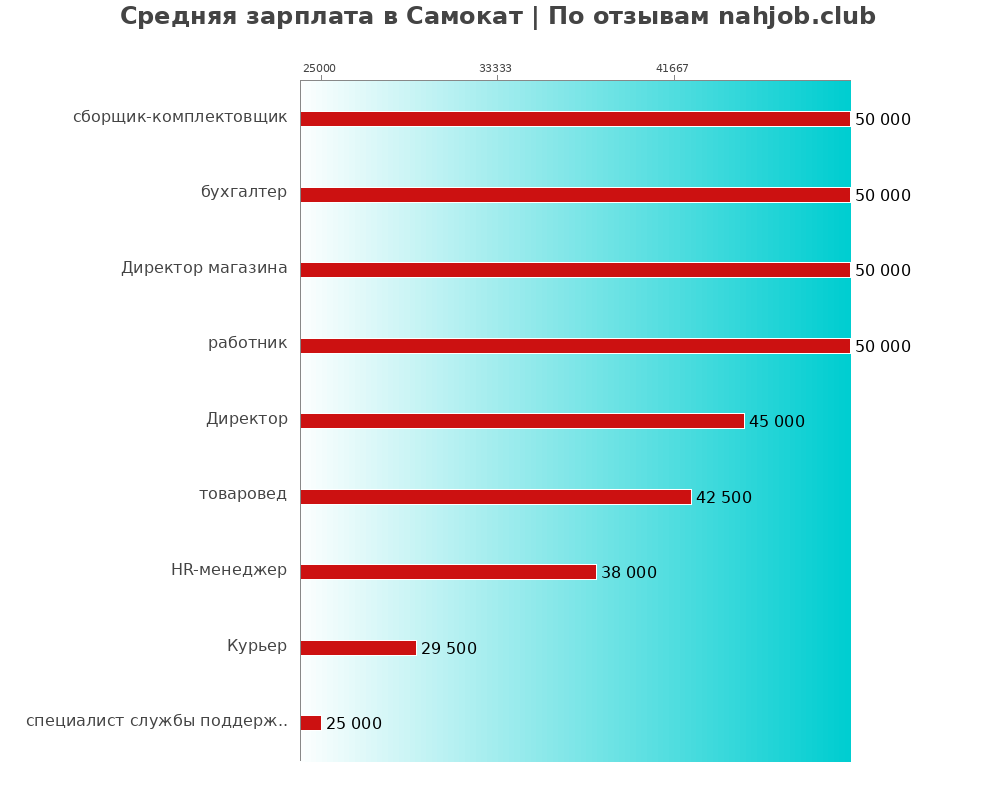 Средний уровень зарплаты в Самокат