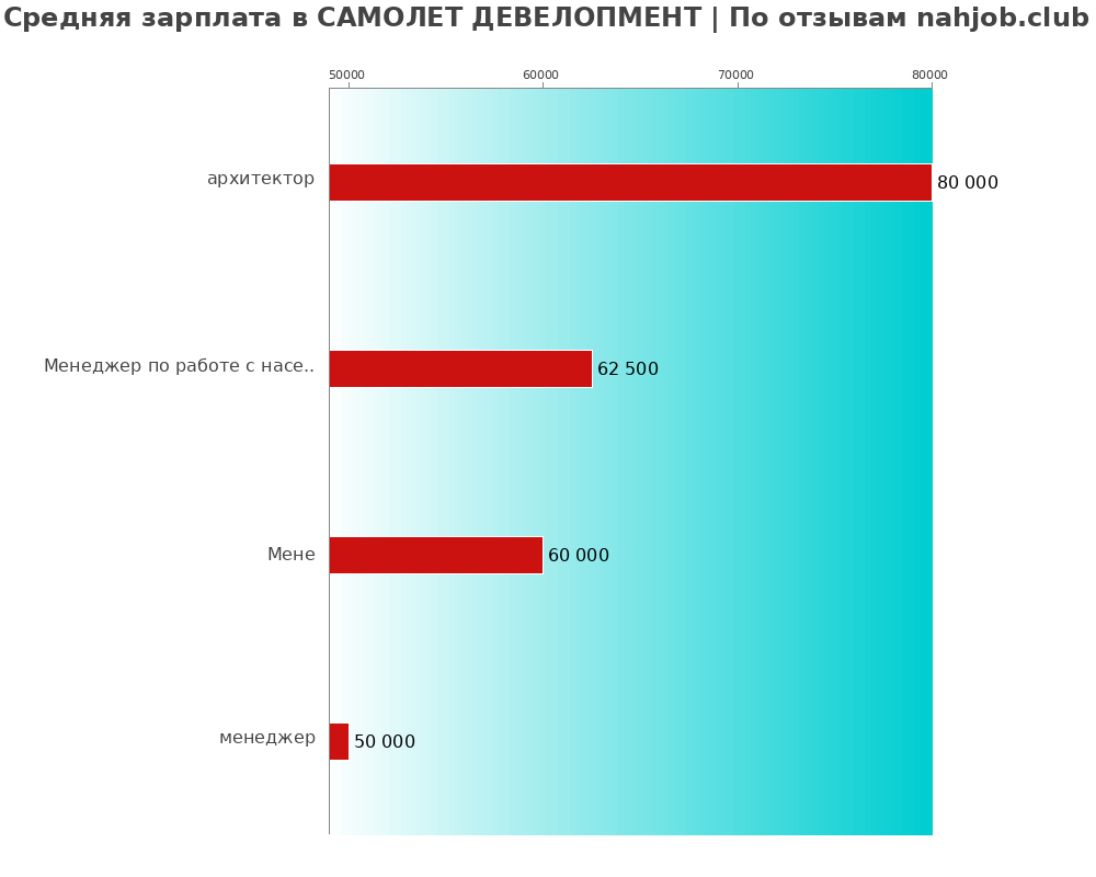 Средний уровень зарплаты в САМОЛЕТ ДЕВЕЛОПМЕНТ