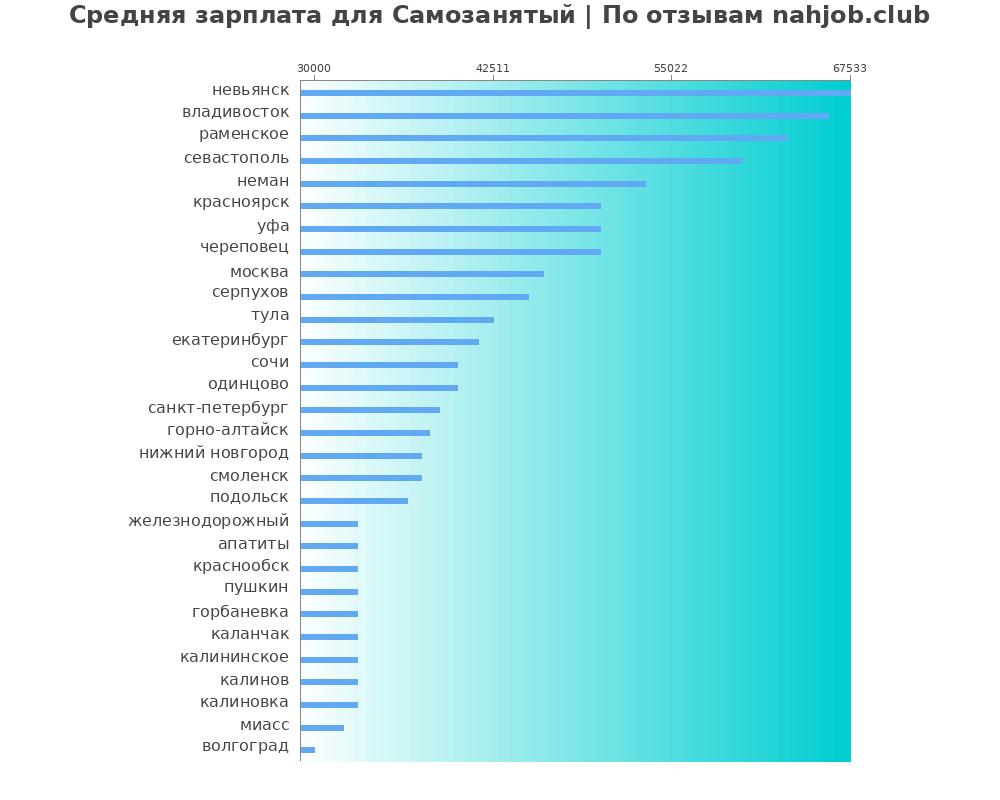 Средний уровень зарплаты: самозанятом - по городам