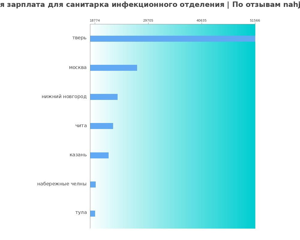 Средний уровень зарплаты в санитарке инфекционного отделения