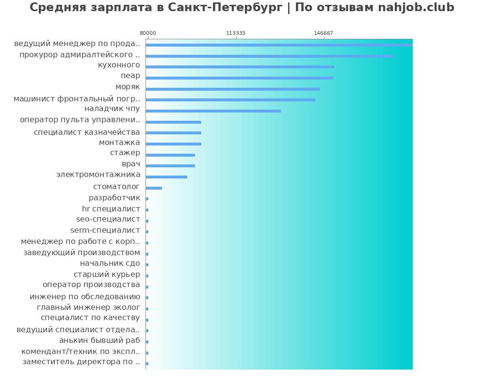 Средний уровень зарплаты в Санкт-Петербурге