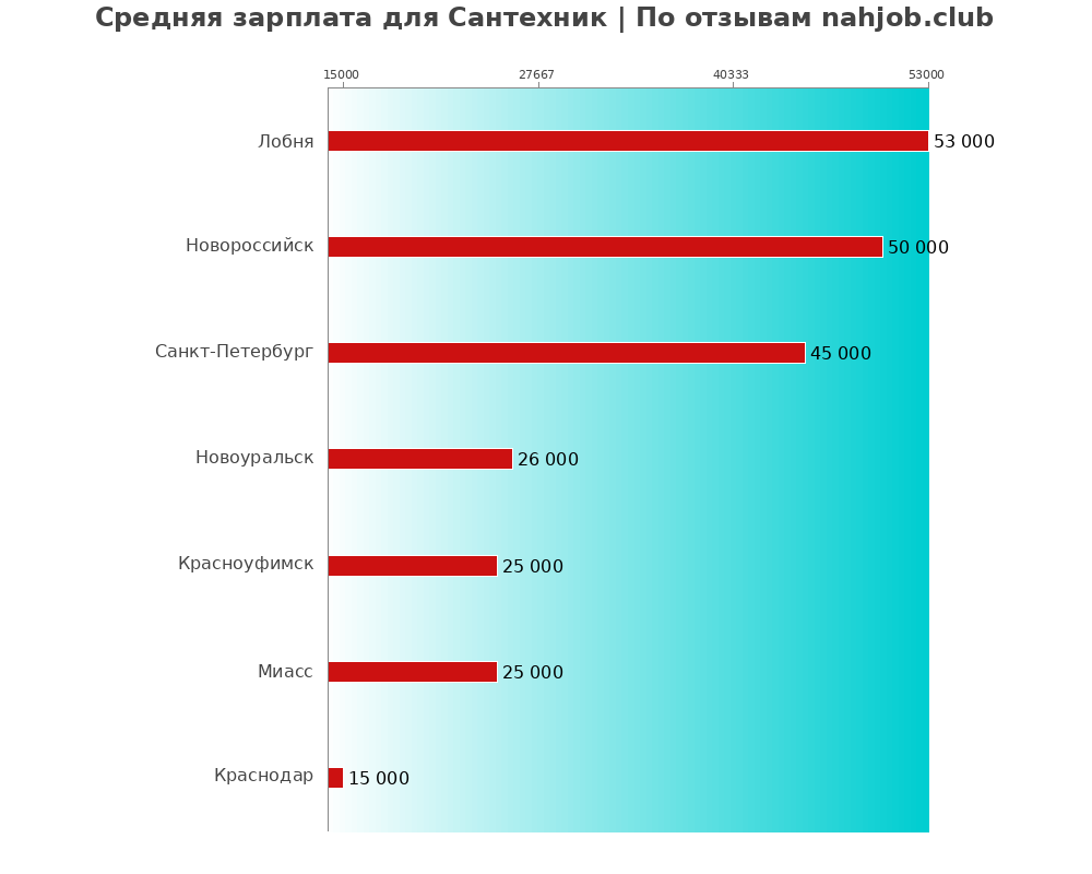 Средний уровень зарплаты в сантехнике