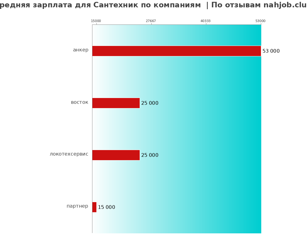 Средний уровень зарплаты для сантехнике - по компаниям