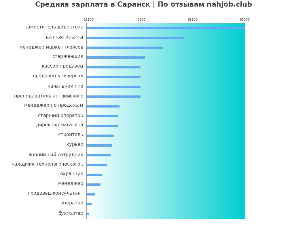 Средний уровень зарплаты в Саранске
