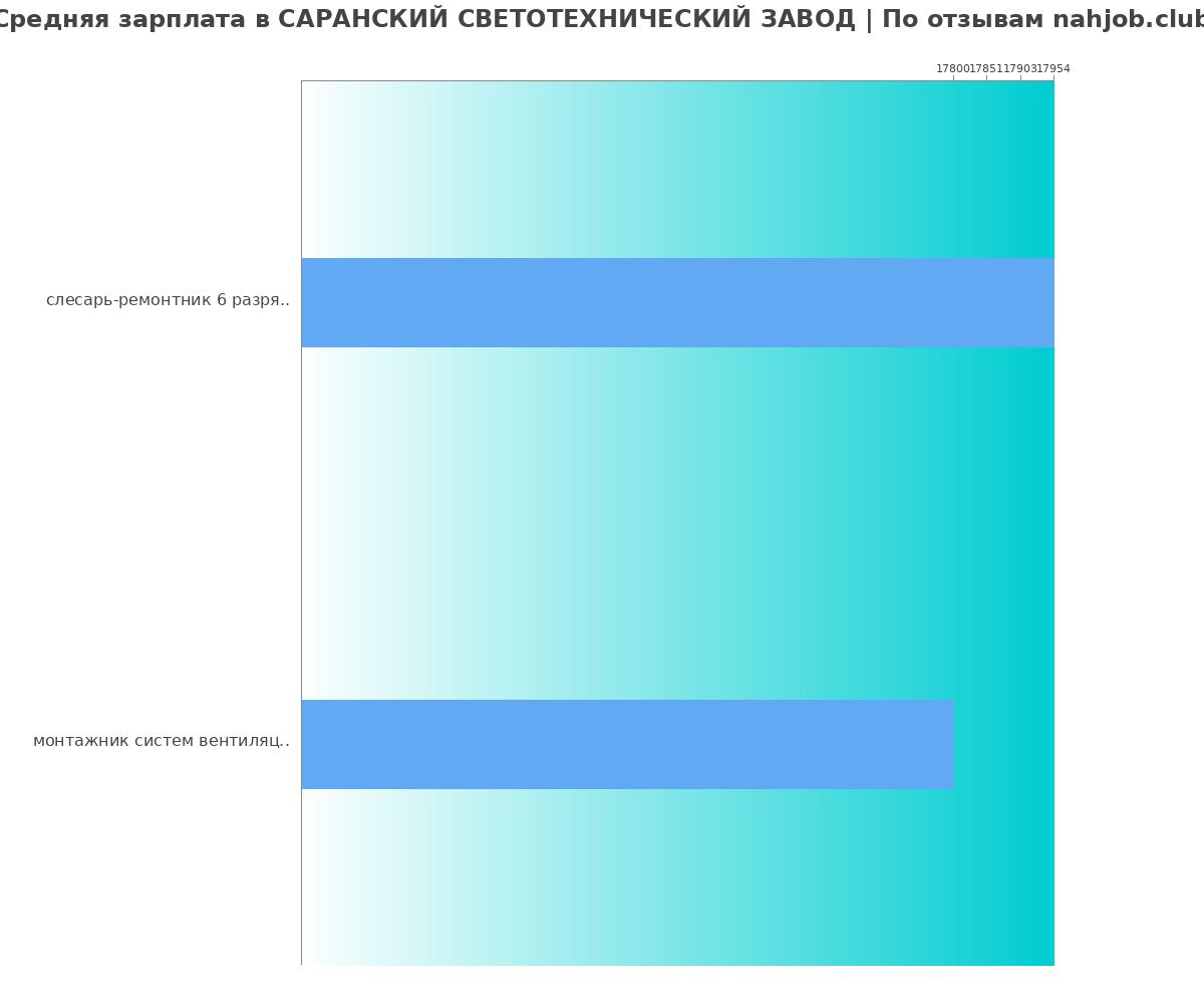 График и распределение зарплат в САРАНСКИЙ СВЕТОТЕХНИЧЕСКИЙ ЗАВОД