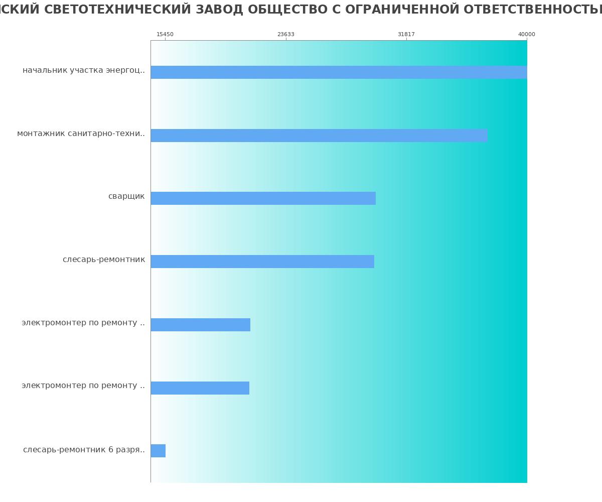 График и распределение зарплат в САРАНСКИЙ СВЕТОТЕХНИЧЕСКИЙ ЗАВОД ОБЩЕСТВО С ОГРАНИЧЕННОЙ ОТВЕТСТВЕННОСТЬЮ