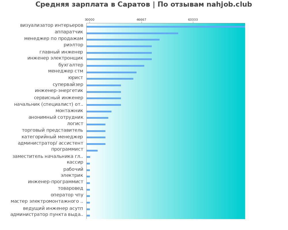 Средний уровень зарплаты в Саратове