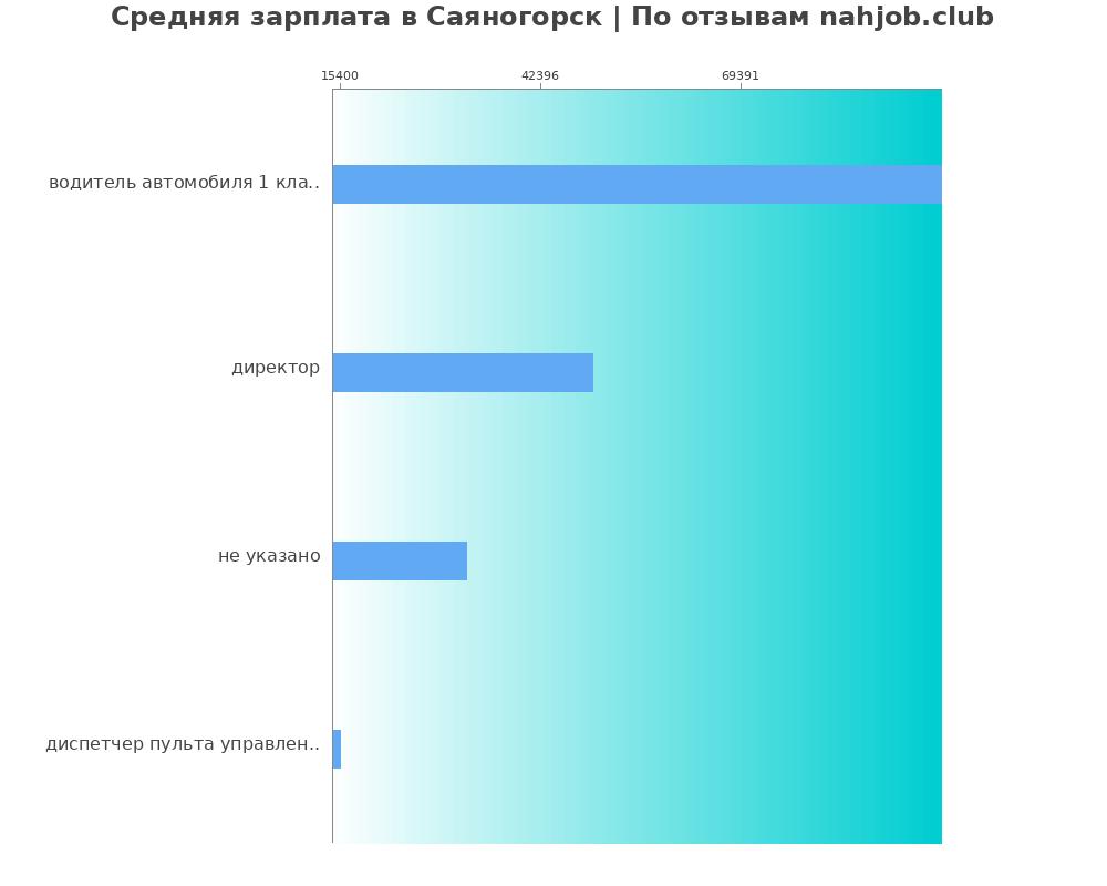 Средний уровень зарплаты в Саяногорске