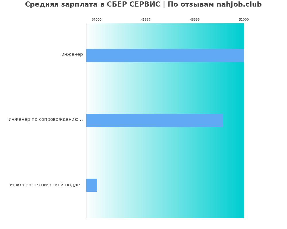 Средний уровень зарплаты в СБЕР СЕРВИС Средний уровень зарплаты в СБЕР СЕРВИС