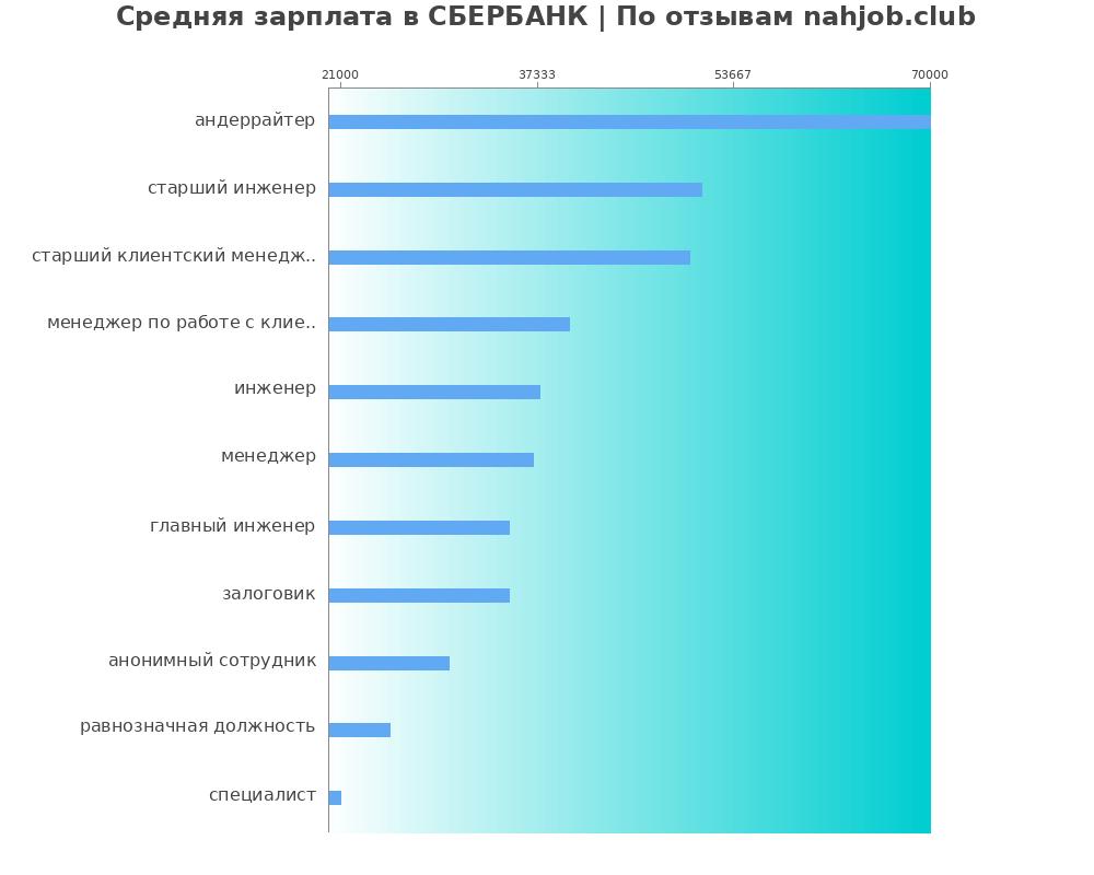 Средний уровень зарплаты в СБЕРБАНК Средний уровень зарплаты в СБЕРБАНК