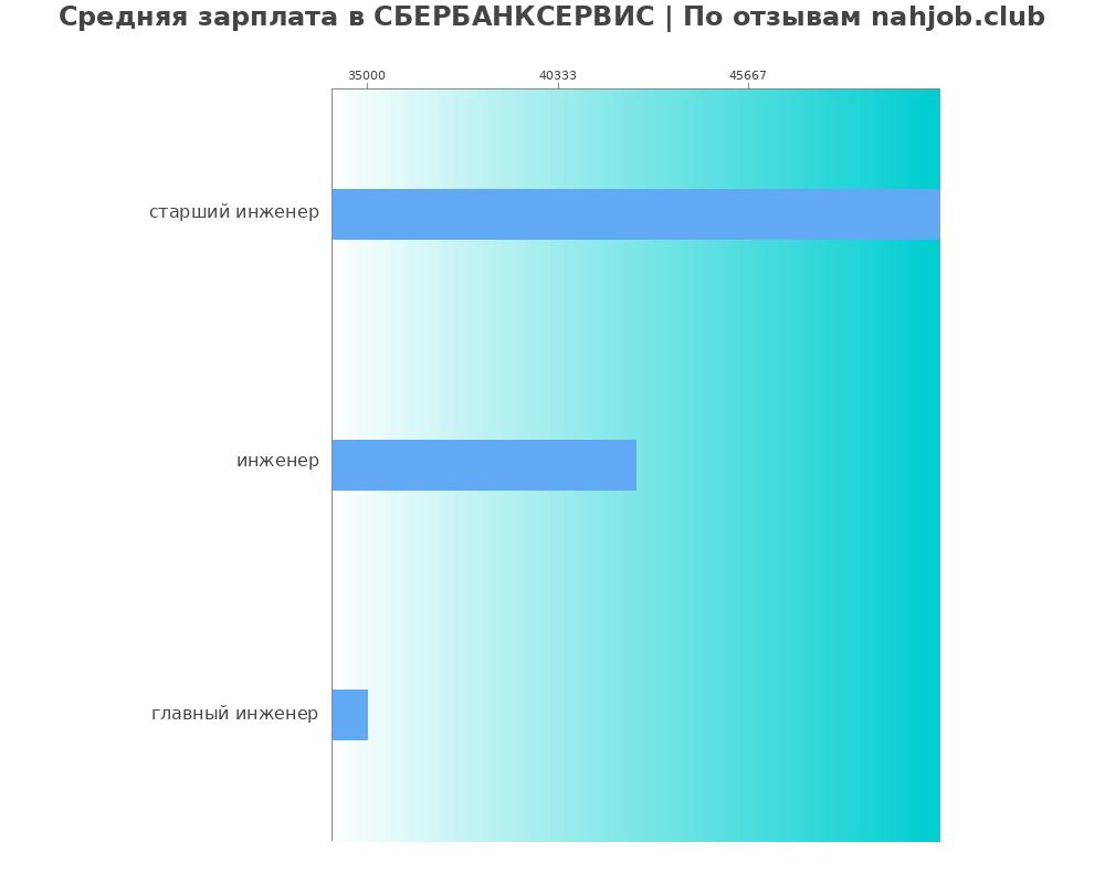 Средний уровень зарплаты в СБЕРБАНКСЕРВИС