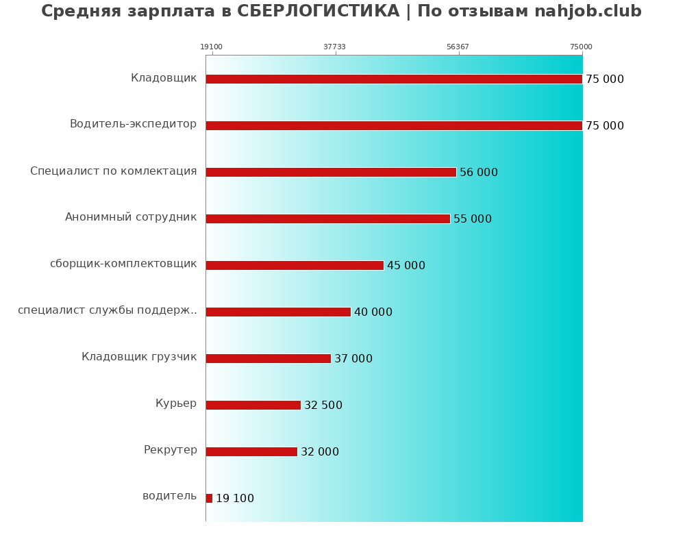 Средний уровень зарплаты в СБЕРЛОГИСТИКА