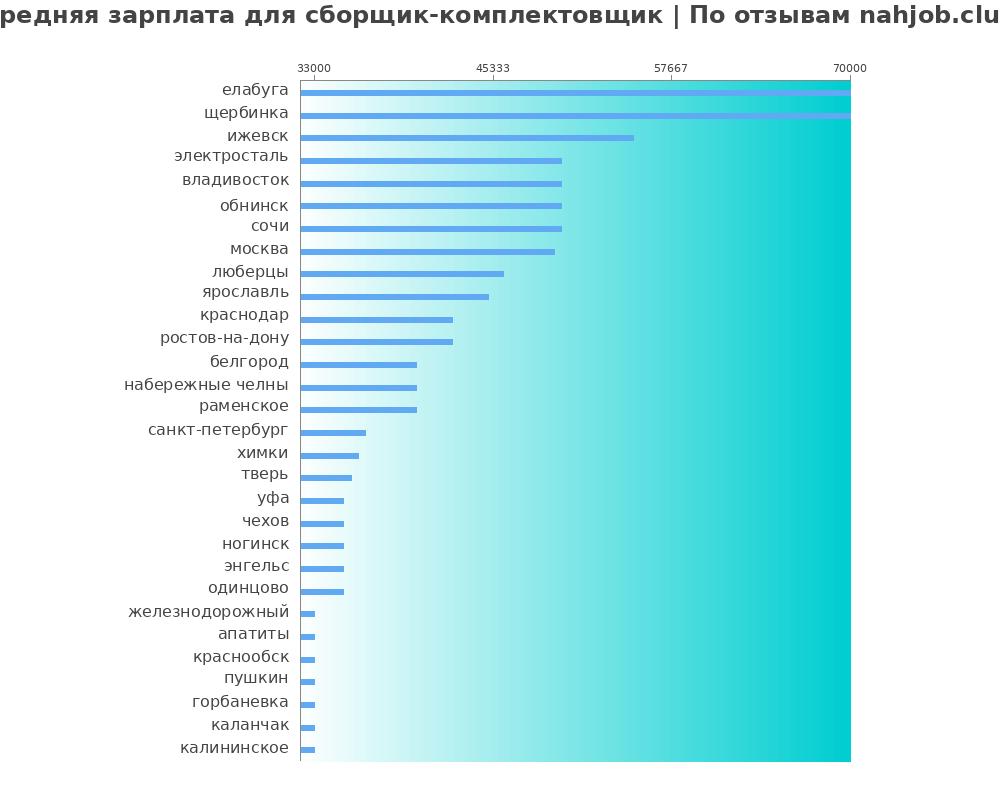 Средний уровень зарплаты в сборщике-комплектовщике Средний уровень зарплаты в сборщике-комплектовщике